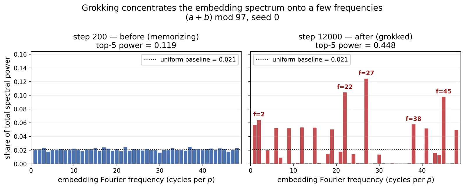 Fourier spectrum of the embedding before and after grokking