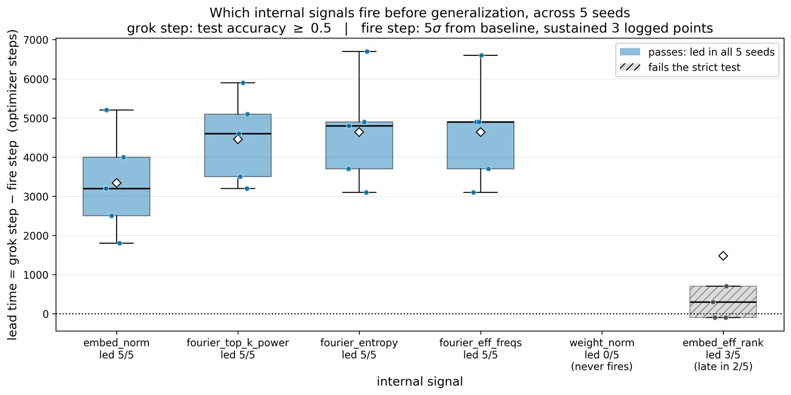 Lead time per signal across five seeds for modular subtraction