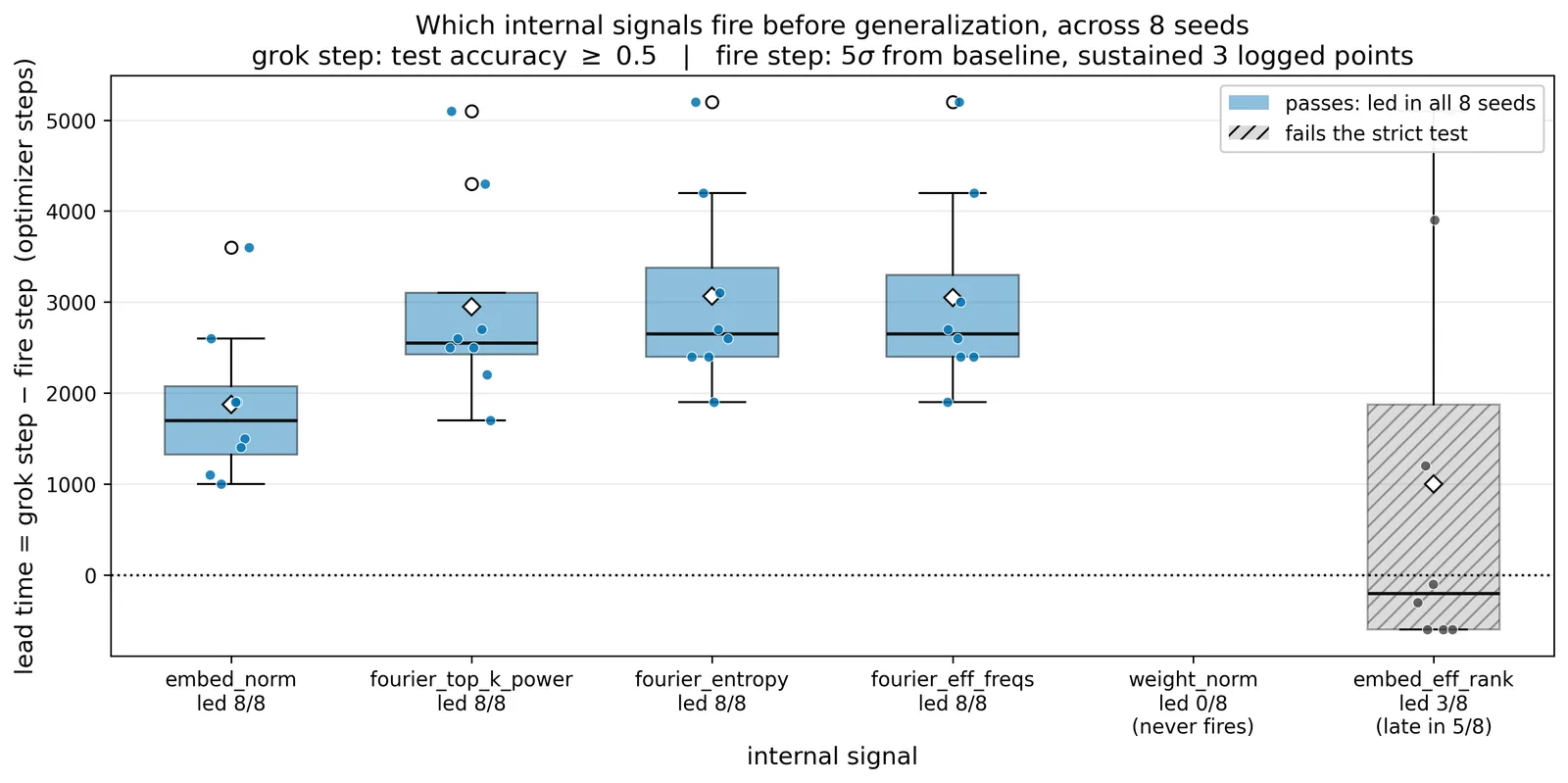 Lead time per signal across eight seeds for modular addition