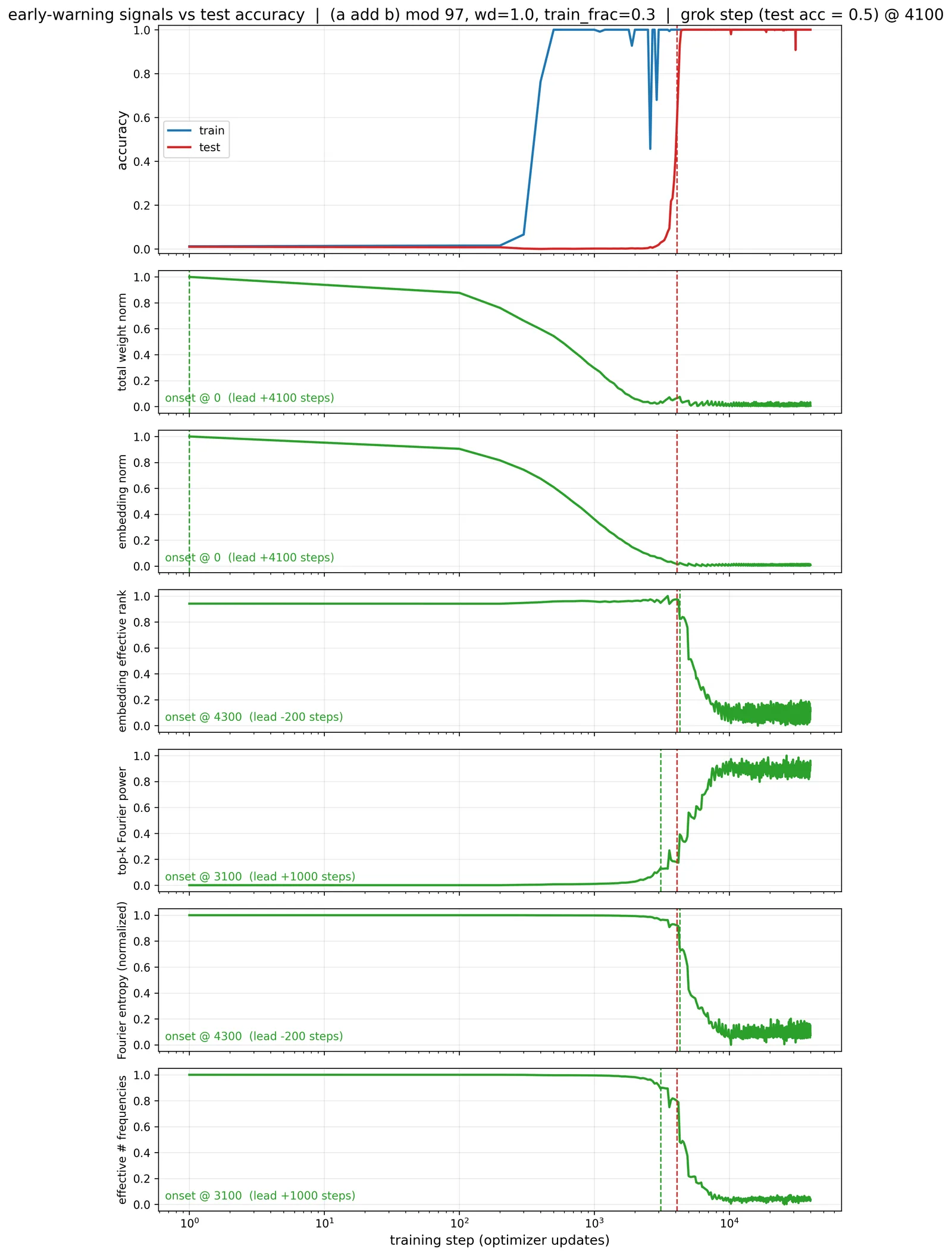 Every tracked signal plotted over training for one run