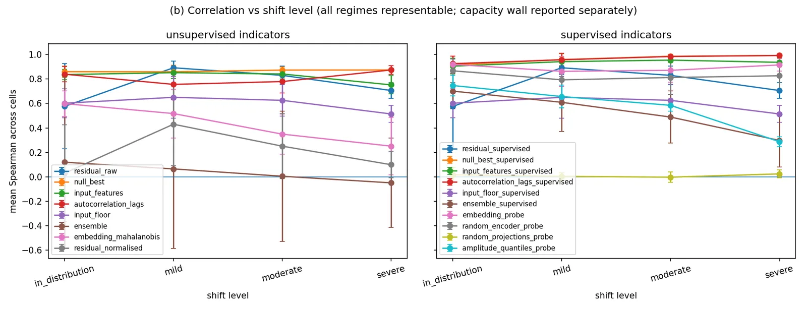 Correlation with true error as distribution shift increases