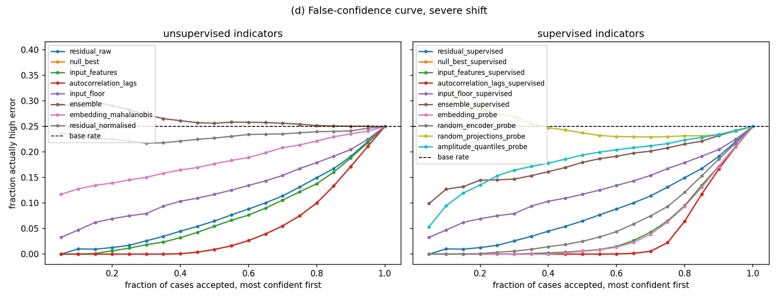 False confidence rate per indicator