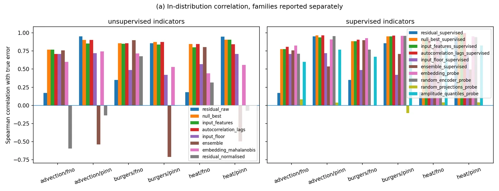 Correlation with true error on in-distribution inputs
