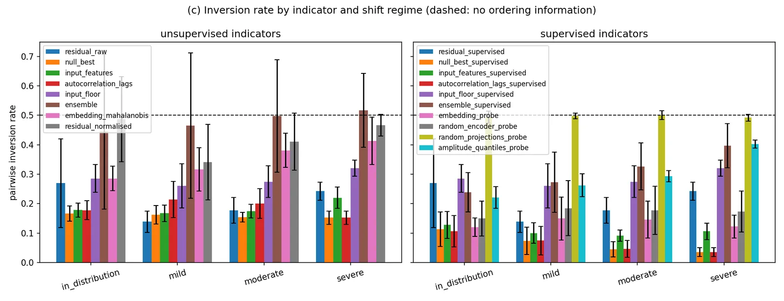 Inversion rate per indicator