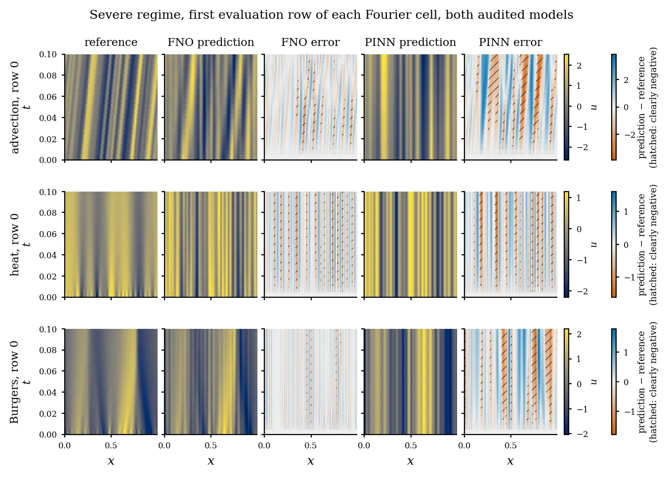 Surrogate prediction against the reference solution
