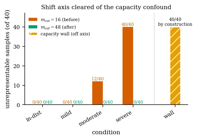 Representable and unrepresentable samples per regime